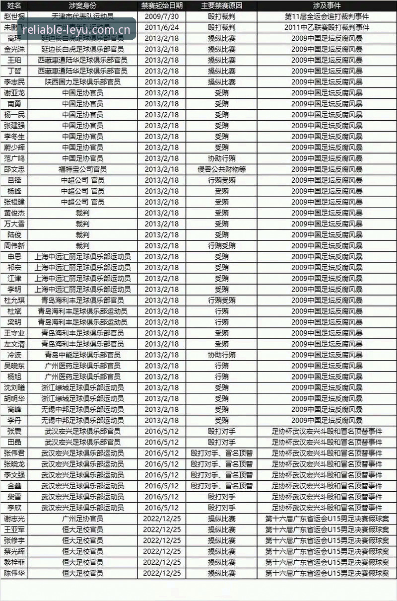 中国足协第三批禁足名单详解：17人终身禁赛，48人遭重罚